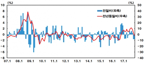 수출물가등락율 그래프=한국은행