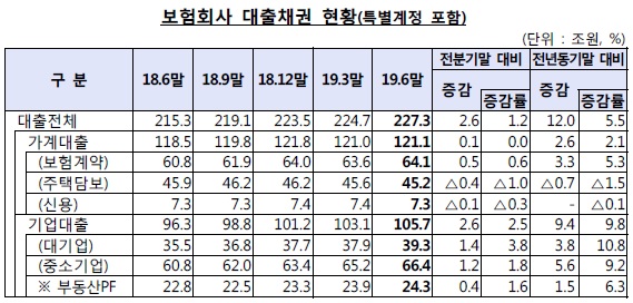 2019년 2분기 보험회사 대출채권 현황(특별계정 포함). 자료=금융감독원 제공