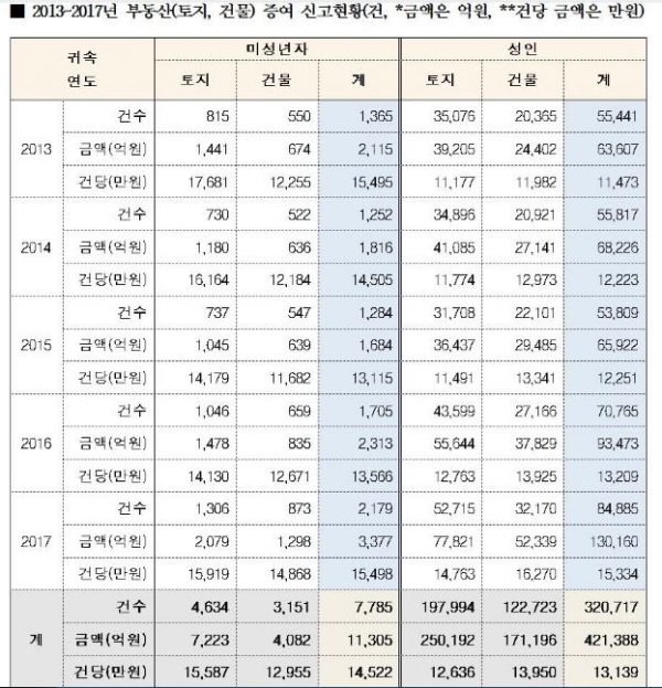 자료=김상훈 자유한국당 의원실