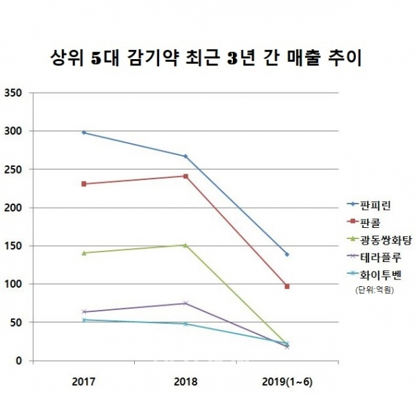 그래프=김주경 기자