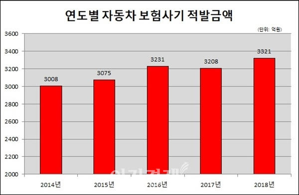 2014~2018년 자동차 보험사기 적발금액. 자료=금융감독원