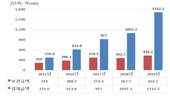 2015~2019년 외화증권 보관 및 결제금액. 자료=한국예탁결제원