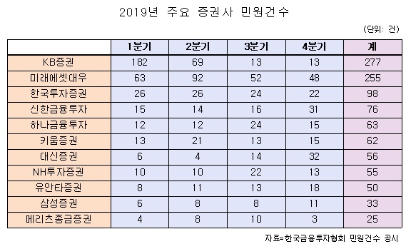 2019년 주요 증권사 민원건수. 자료=한국금융투자협회