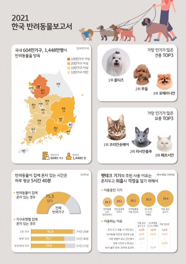 2021 한국반려동물보고서. 그래픽=KB금융지주 경영연구소