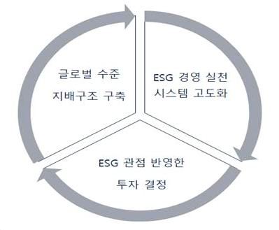 SK의 ESG 경영 체계 3대 방향. 사진=SK