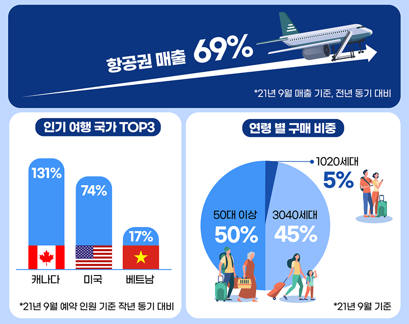 G마켓과 옥션이 9월 국제선 항공권 매출을 분석한 결과 해외 항공권 매출이 전년 동기 대비 69% 증가했다.  자료=G마켓