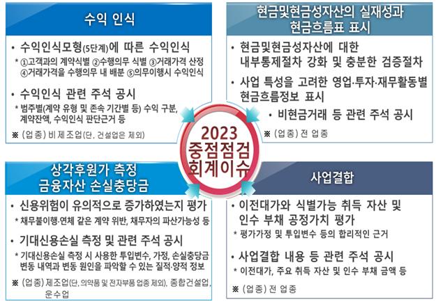 금융감독원이 내년 재무제표 심사시 중점 점검할 4대 이슈를 사전예고했다. 사진=금감원