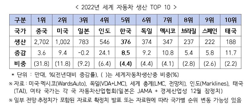 2022년 세계 자동차 생산 TOP10.  자료=KAMA