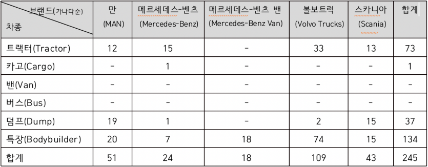 올해 2월 수입 상용차별 집계표. 사진=한국수입자동차협회