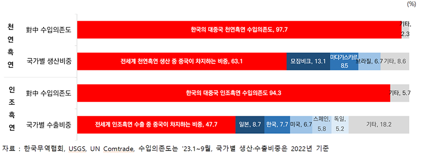 한국의 대중국 흑연 수입의존도 및 주요 생산국. 자료=한국무역협회