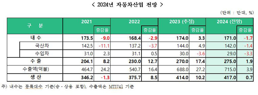 2024년 자동차산업 전망. 자료=한국모빌리티산업협회(KAMA)
