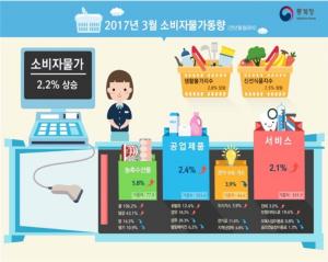 3월 소비자물가 지수 2.2% 상승…4년 9개월 만 최고치