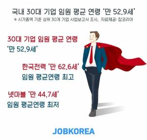 국내 30대 기업 임원 평균 연령 ‘52.9세’…한국전력 ‘최고령’, 넷마블 ‘최연소’
