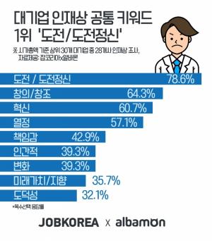 삼성·SK 등 대기업 선호 인재상 키워드 1위 '도전'