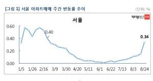 [이지 부동산] 서울 아파트 매매가 26주 만에 최대 상승폭, 0.34% ↑