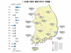 [이지 부동산] 서울 아파트값 0.47%↑, 정부 규제에 전주比 상승폭은 주춤