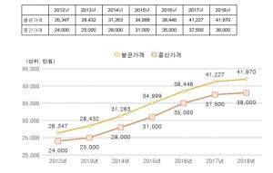 [이지 부동산] 서울 아파트 전세 안정세 유지… 8월 평균 4억 이하