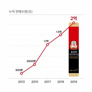 KGC인삼공사, ‘정관장 홍삼정 에브리타임’ 2억포 돌파