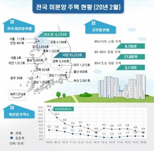 [이지 부동산] 전국 미분양 주택 4만호↓진입…8개월째 감소