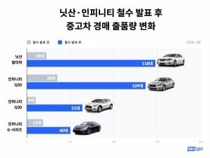 [이지 Car] 닛산·인피니티 철수 발표 후 중고차 매물 3.2배↑