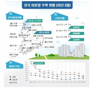 [이지 부동산] 6월 전국 미분양 주택 2만9262호, 전년 동월 대비 절반↓