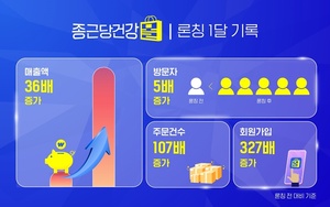 ‘종근당건강몰’ 론칭 후 매출액 36배 ↑