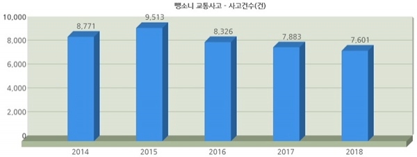 2014~2018년 뺑소니 교통사고 추이. 자료 제공=도로교통공단