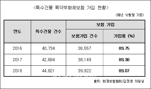 2016~2018년 특수건물 특약부화재보험 가입 현황. 자료=김정훈 의원실