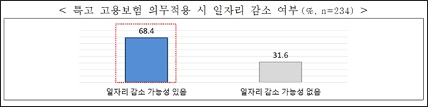 특수고용직 고용보험 의무 적용 시 일자리 감소 여부. 자료=한국경제연구원