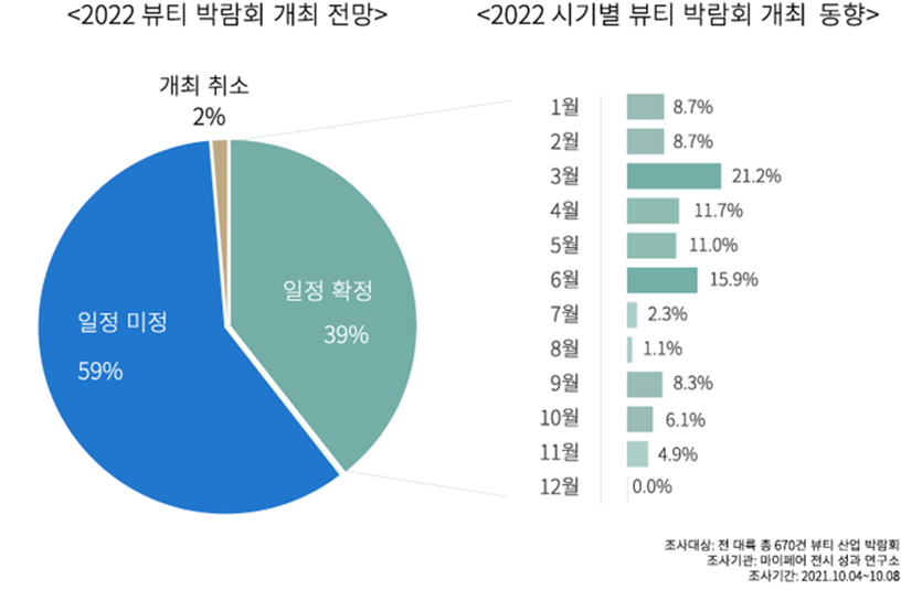 2022년 화장품 전시회 개최 전망 및 시기별 동향. 자료=마이페어