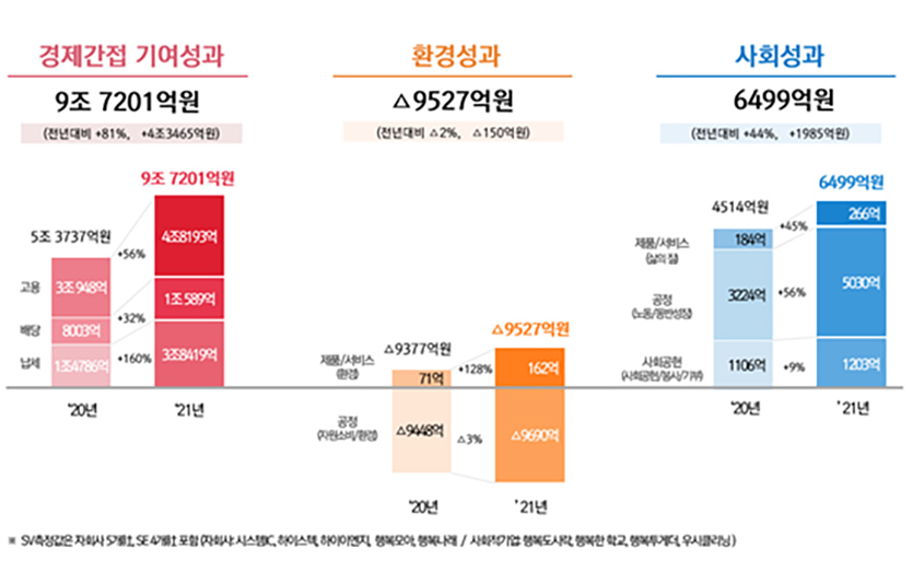 SK하이닉스가 지난해 9조 4173억 원의 사회적 가치를 창출했다. 부문별 성과 그래프. 이미지=SK하이닉스