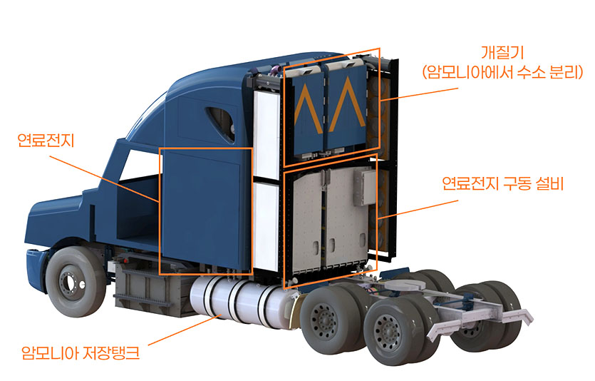 암모니아 기반 수소 연료전지 트럭 동력 시스템 구조. 그림=SK이노베이션