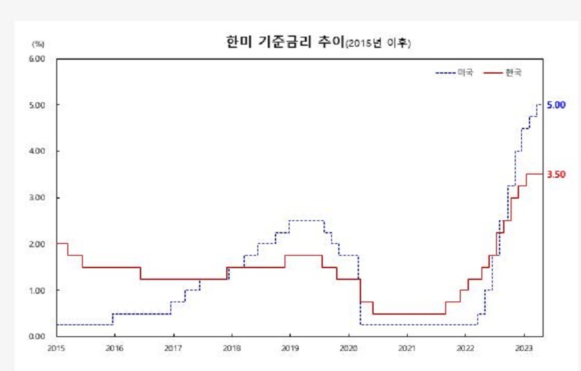 한미 기준금리 추이(2015년 이후).  자료=한국은행