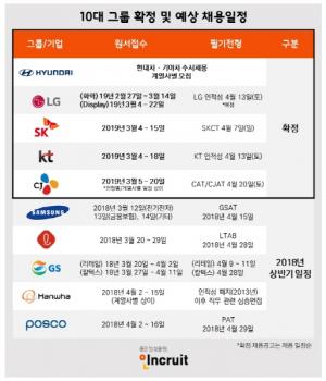 [취업] LG·SK·CJ 등 대기업 상반기 공채 시즌 돌입