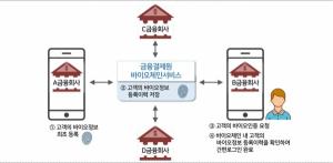 금융결제원 "내 바이오정보 한 눈에"… '바이오체인' 농협생명 앱에 적용