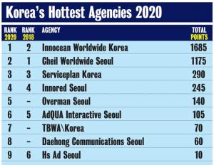 [이지 보고서] 이노션, ‘가장 주목받는 광고회사’ 한국 1위, 아시아 9위 선정