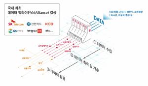 SKT, 신한카드·GS리테일·부동산114 등과 민간 주도 데이터 얼라이언스 구축
